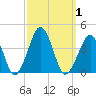Sand Shoal Inlet tide chart for Sunday, October 1, 2023