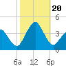 Sand Shoal Inlet tide chart for Friday, October 20, 2023