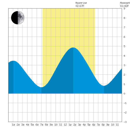 Sand Shoal Inlet tide chart for Saturday, October 21, 2023