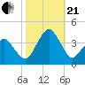Sand Shoal Inlet tide chart for Saturday, October 21, 2023