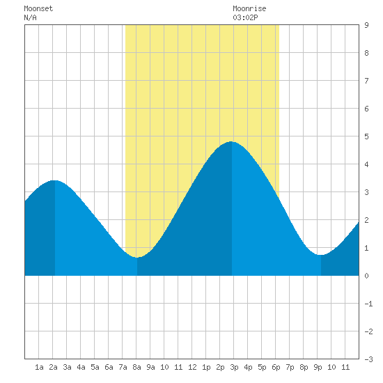 Sand Shoal Inlet tide chart for Sunday, October 22, 2023