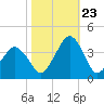 Sand Shoal Inlet tide chart for Monday, October 23, 2023