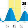 Sand Shoal Inlet tide chart for Sunday, October 29, 2023