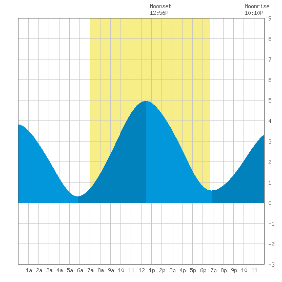 Sand Shoal Inlet tide chart for Wednesday, October 4, 2023