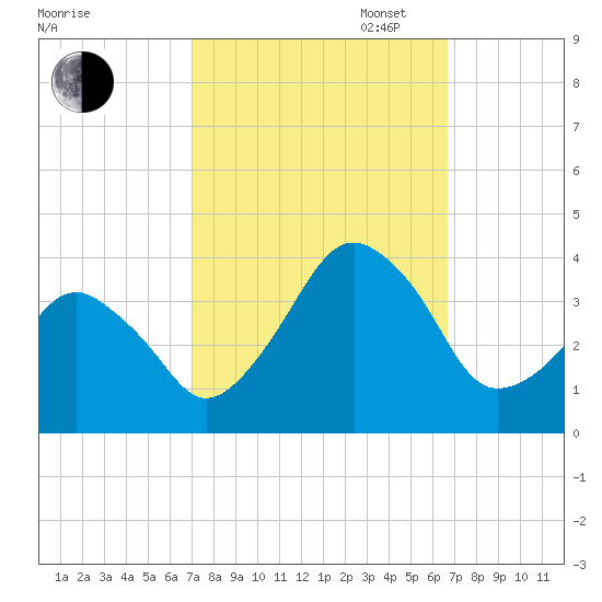 Sand Shoal Inlet tide chart for Friday, October 6, 2023