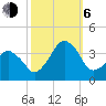 Sand Shoal Inlet tide chart for Friday, October 6, 2023