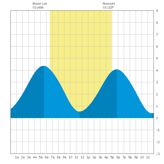 Sand Shoal Inlet tide chart for Friday, November 10, 2023