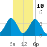 Sand Shoal Inlet tide chart for Friday, November 10, 2023
