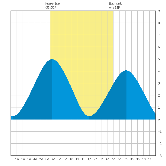 Sand Shoal Inlet tide chart for Sunday, November 12, 2023