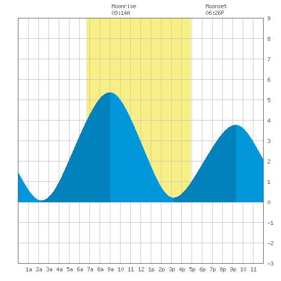 Sand Shoal Inlet tide chart for Wednesday, November 15, 2023