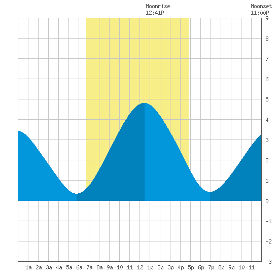 Sand Shoal Inlet tide chart for Sunday, November 19, 2023