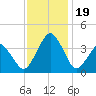 Sand Shoal Inlet tide chart for Sunday, November 19, 2023