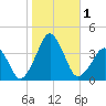 Sand Shoal Inlet tide chart for Wednesday, November 1, 2023
