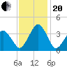 Sand Shoal Inlet tide chart for Monday, November 20, 2023