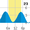 Sand Shoal Inlet tide chart for Thursday, November 23, 2023