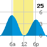 Sand Shoal Inlet tide chart for Saturday, November 25, 2023
