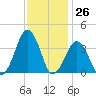 Sand Shoal Inlet tide chart for Sunday, November 26, 2023