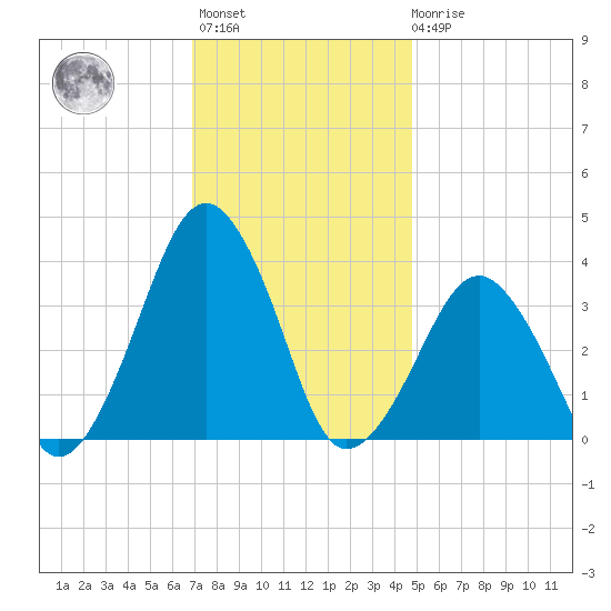 Sand Shoal Inlet tide chart for Monday, November 27, 2023