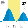 Sand Shoal Inlet tide chart for Monday, November 27, 2023