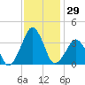 Sand Shoal Inlet tide chart for Wednesday, November 29, 2023