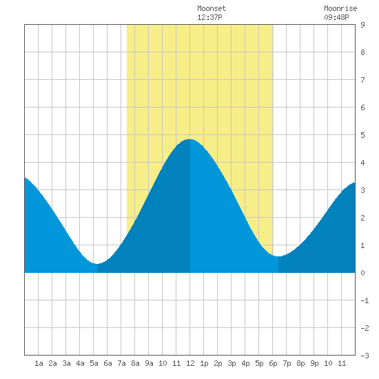 Sand Shoal Inlet tide chart for Thursday, November 2, 2023