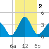 Sand Shoal Inlet tide chart for Thursday, November 2, 2023