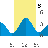 Sand Shoal Inlet tide chart for Friday, November 3, 2023