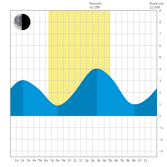 Sand Shoal Inlet tide chart for Sunday, November 5, 2023
