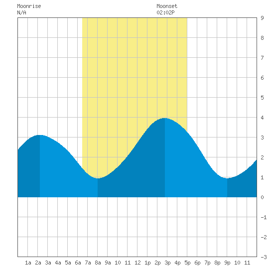 Sand Shoal Inlet tide chart for Monday, November 6, 2023
