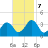 Sand Shoal Inlet tide chart for Tuesday, November 7, 2023