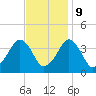 Sand Shoal Inlet tide chart for Thursday, November 9, 2023