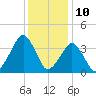 Sand Shoal Inlet tide chart for Sunday, December 10, 2023