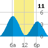Sand Shoal Inlet tide chart for Monday, December 11, 2023