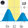 Sand Shoal Inlet tide chart for Tuesday, December 12, 2023