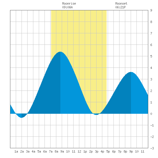 Sand Shoal Inlet tide chart for Thursday, December 14, 2023