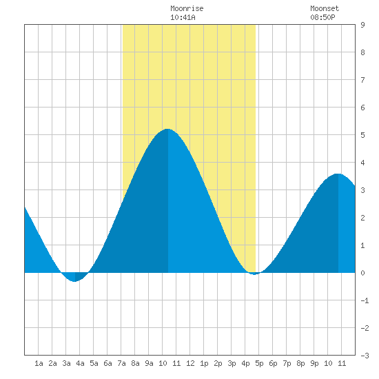 Sand Shoal Inlet tide chart for Saturday, December 16, 2023