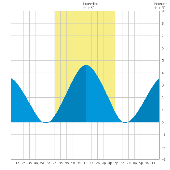 Sand Shoal Inlet tide chart for Monday, December 18, 2023