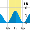 Sand Shoal Inlet tide chart for Monday, December 18, 2023