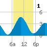 Sand Shoal Inlet tide chart for Friday, December 1, 2023
