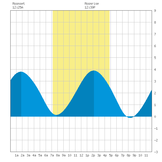 Sand Shoal Inlet tide chart for Wednesday, December 20, 2023