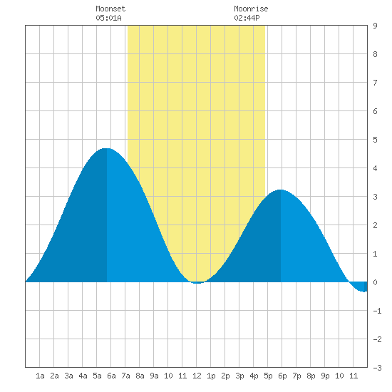 Sand Shoal Inlet tide chart for Sunday, December 24, 2023