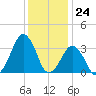 Sand Shoal Inlet tide chart for Sunday, December 24, 2023