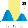 Sand Shoal Inlet tide chart for Monday, December 25, 2023