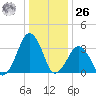 Sand Shoal Inlet tide chart for Tuesday, December 26, 2023