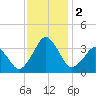 Sand Shoal Inlet tide chart for Saturday, December 2, 2023