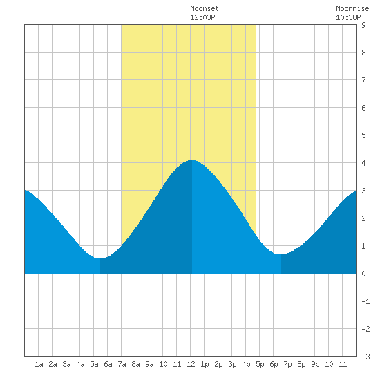 Sand Shoal Inlet tide chart for Sunday, December 3, 2023
