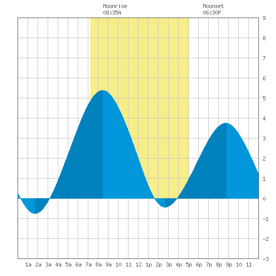 Sand Shoal Inlet tide chart for Friday, January 12, 2024
