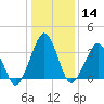 Sand Shoal Inlet tide chart for Sunday, January 14, 2024