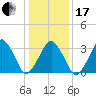 Sand Shoal Inlet tide chart for Wednesday, January 17, 2024
