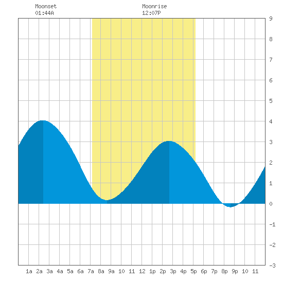 Sand Shoal Inlet tide chart for Friday, January 19, 2024